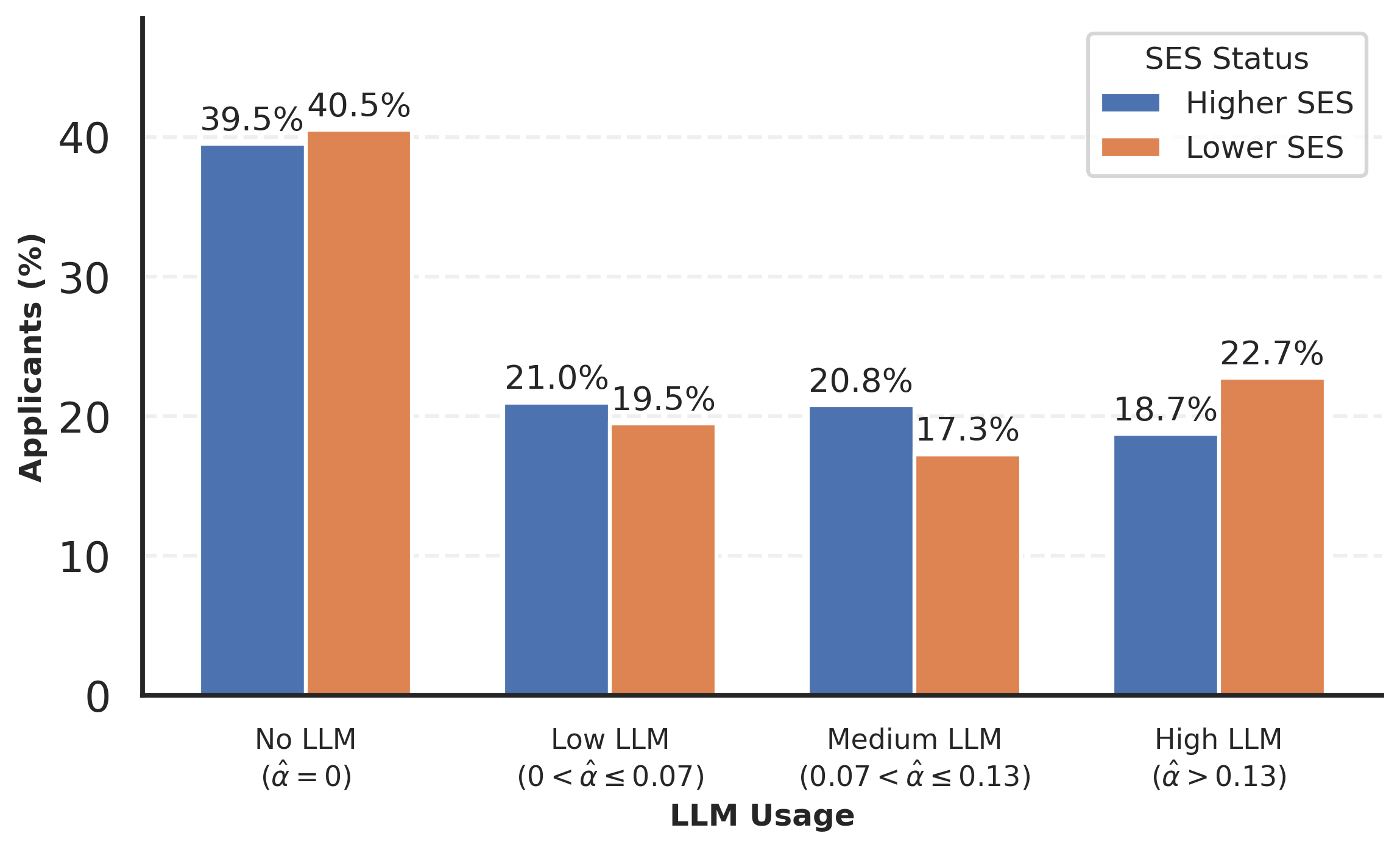 LLM usage by SES bar chart
